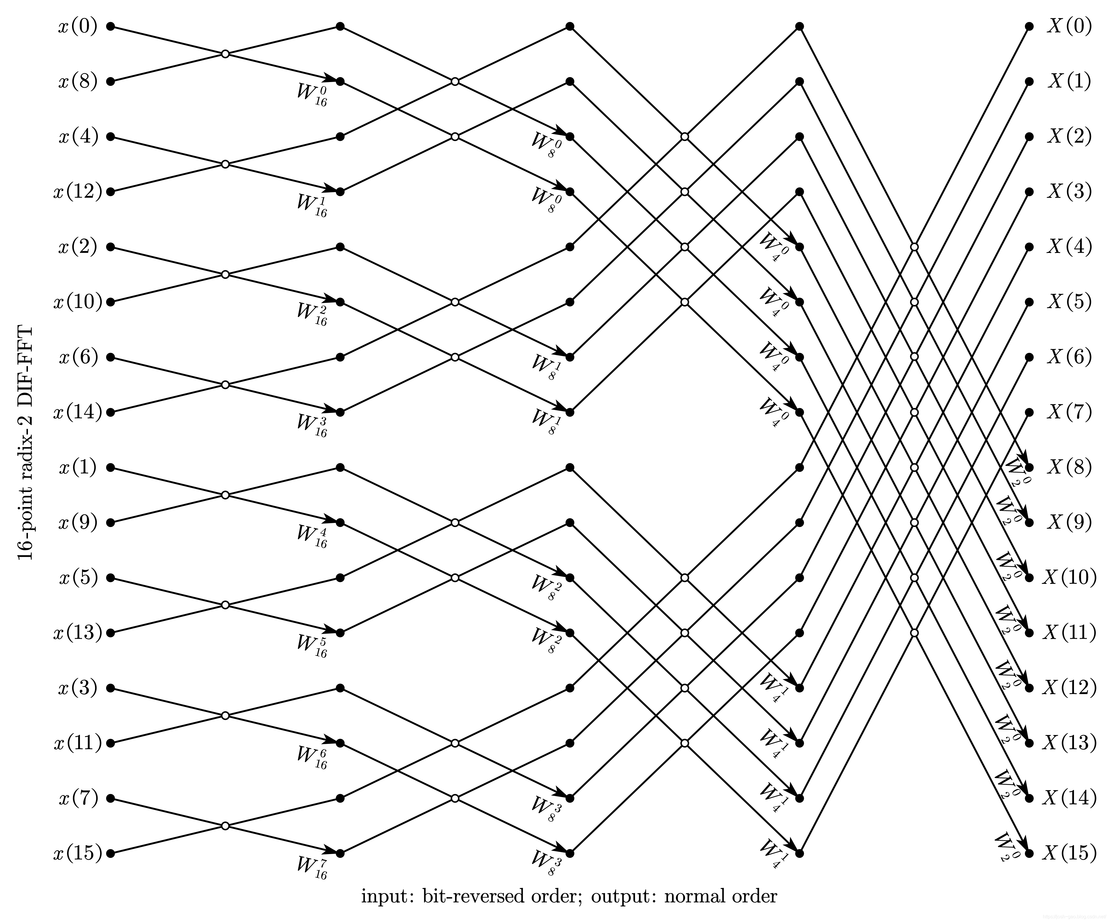 16-point radix-2 DIF-FFT 比特位反序输入、自然顺序输出