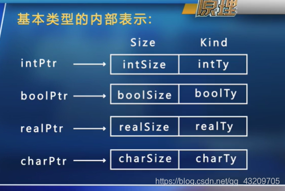 编译原理语义分析数据结构与算法qq43209705的博客-