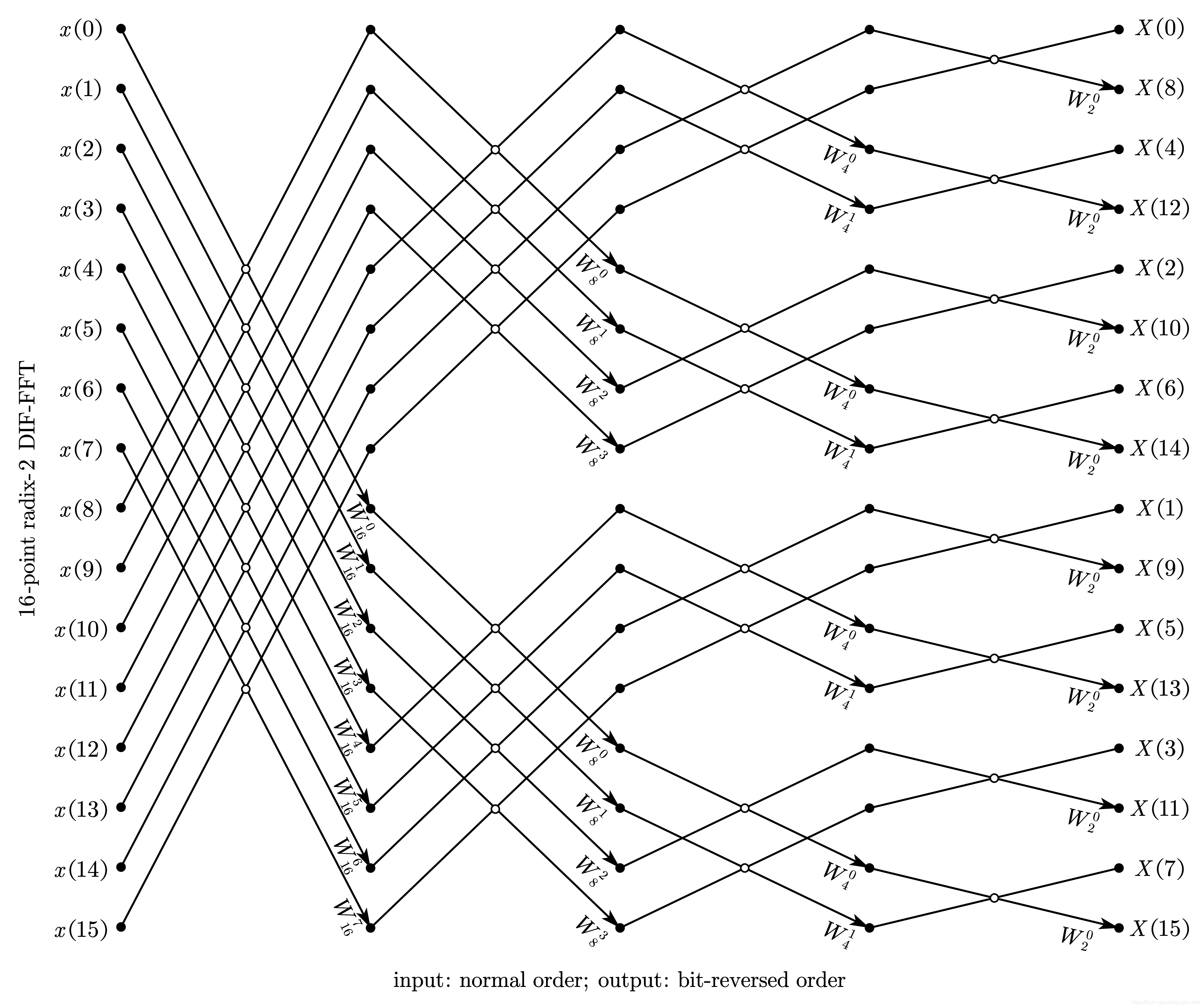 16-point radix-2 DIF-FFT 自然顺序输入、比特位反序输出