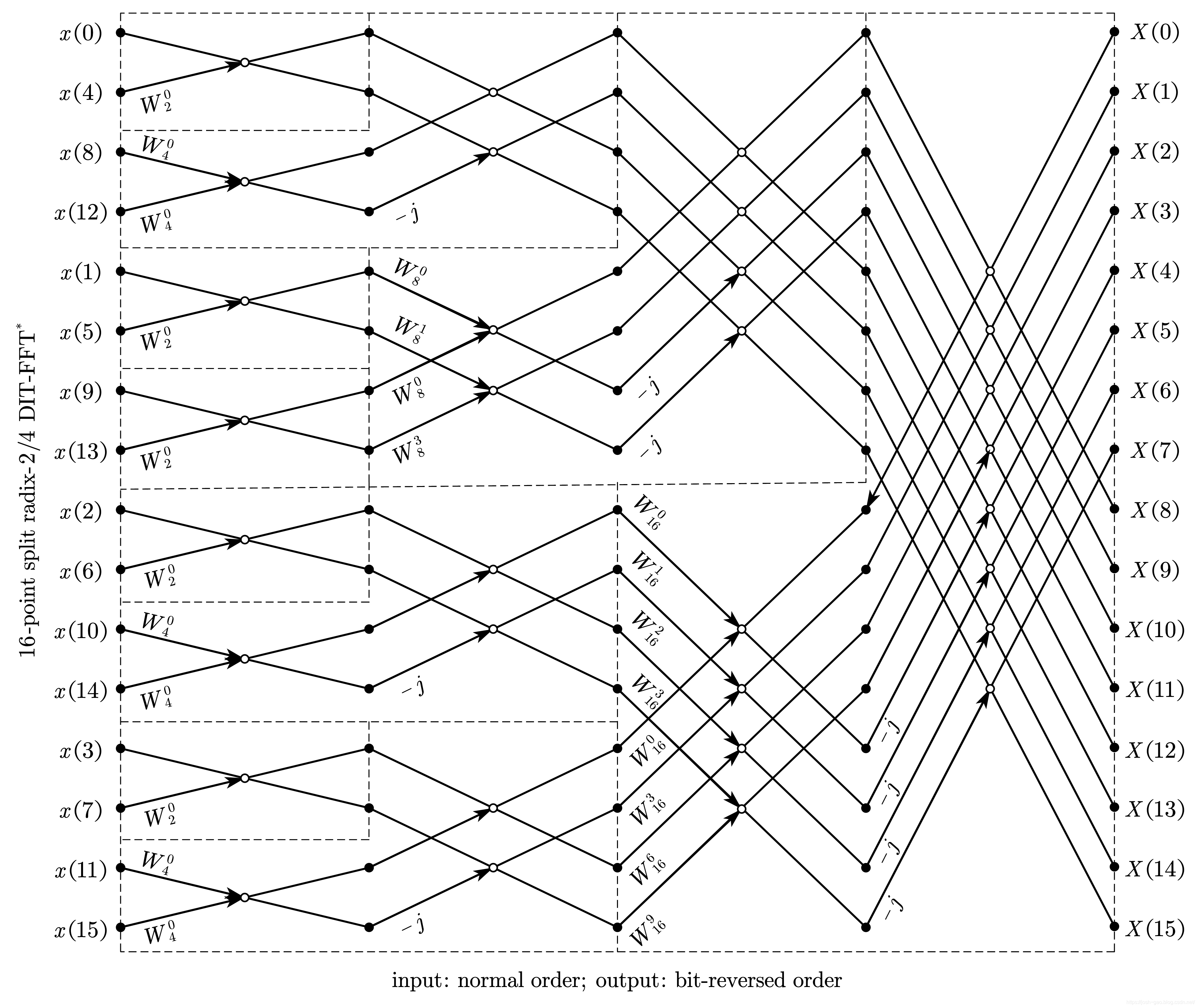 16-point split radix-2 DIT-FFT