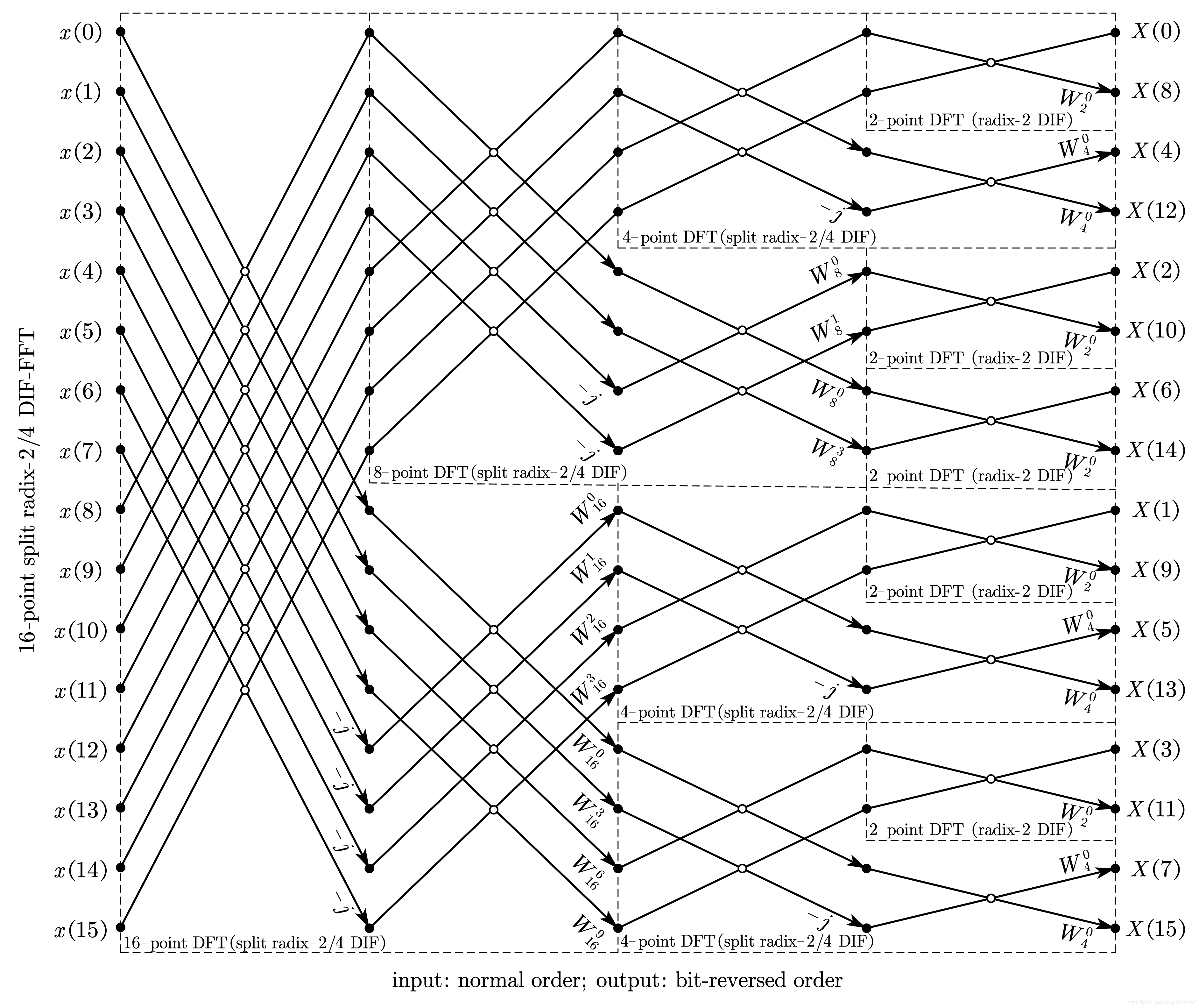 16-point split radix-2 DIF-FFT