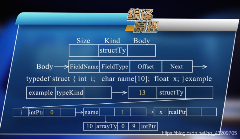 编译原理语义分析数据结构与算法qq43209705的博客-
