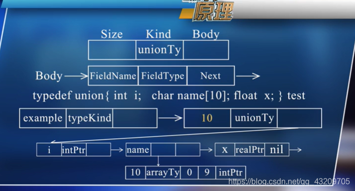 编译原理语义分析数据结构与算法qq43209705的博客-