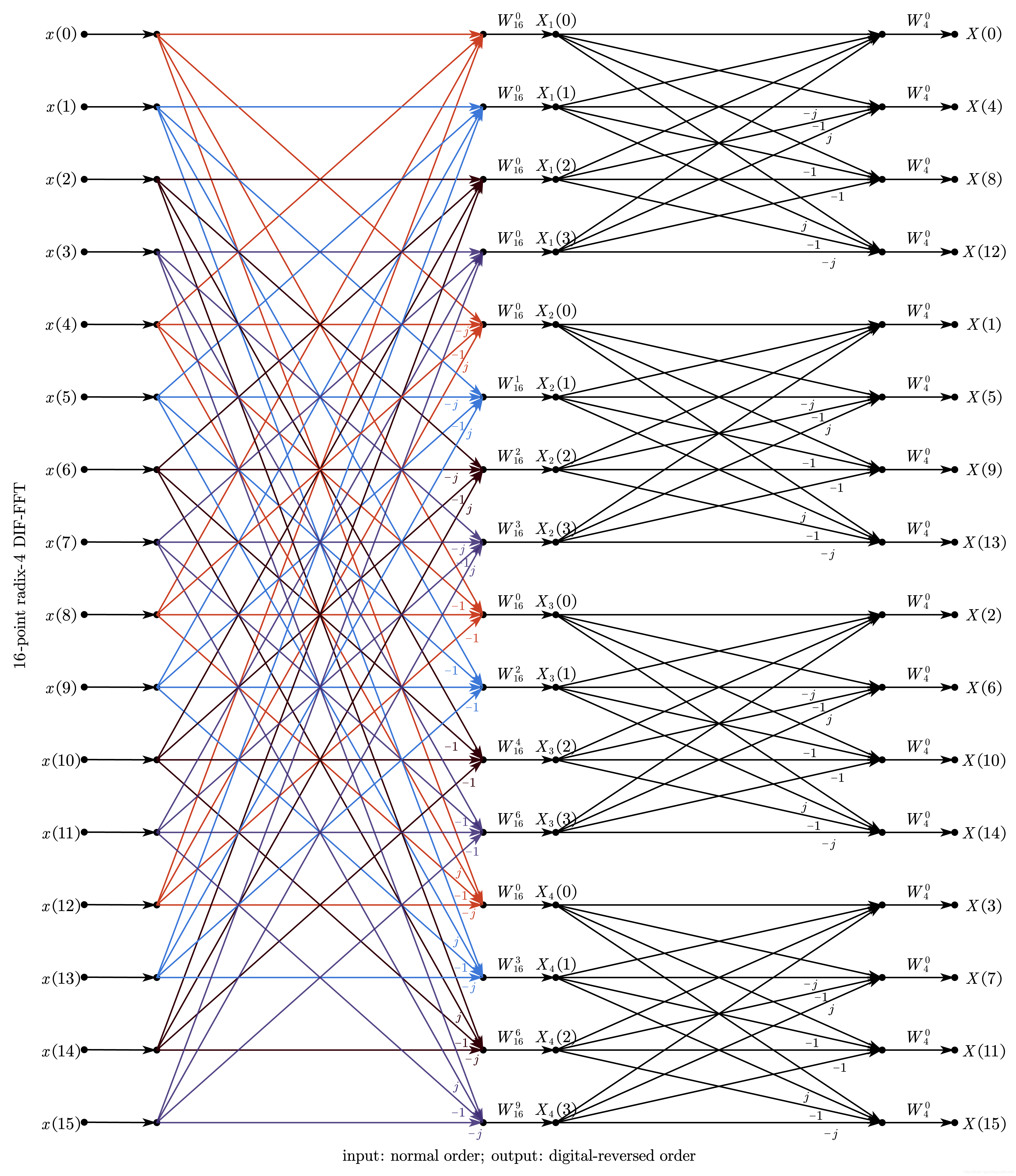 16-point radix-4 DIF-FFT