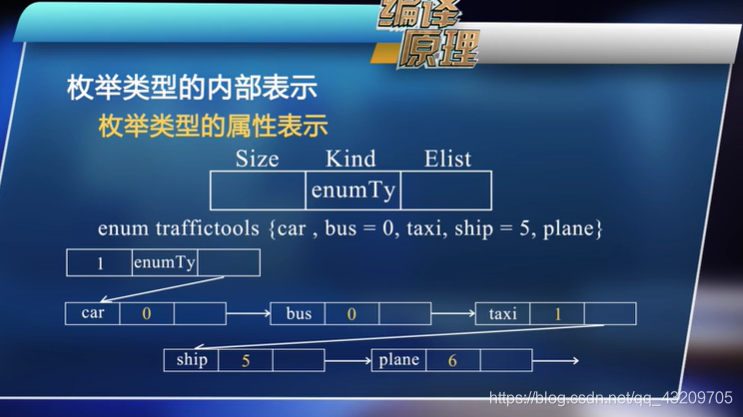 编译原理语义分析数据结构与算法qq43209705的博客-