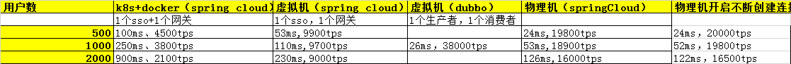 中台技术选型：pass掉spring cloud，而dubbo为啥？spring cloud 10w并发太难了，从性能比较有图有真相