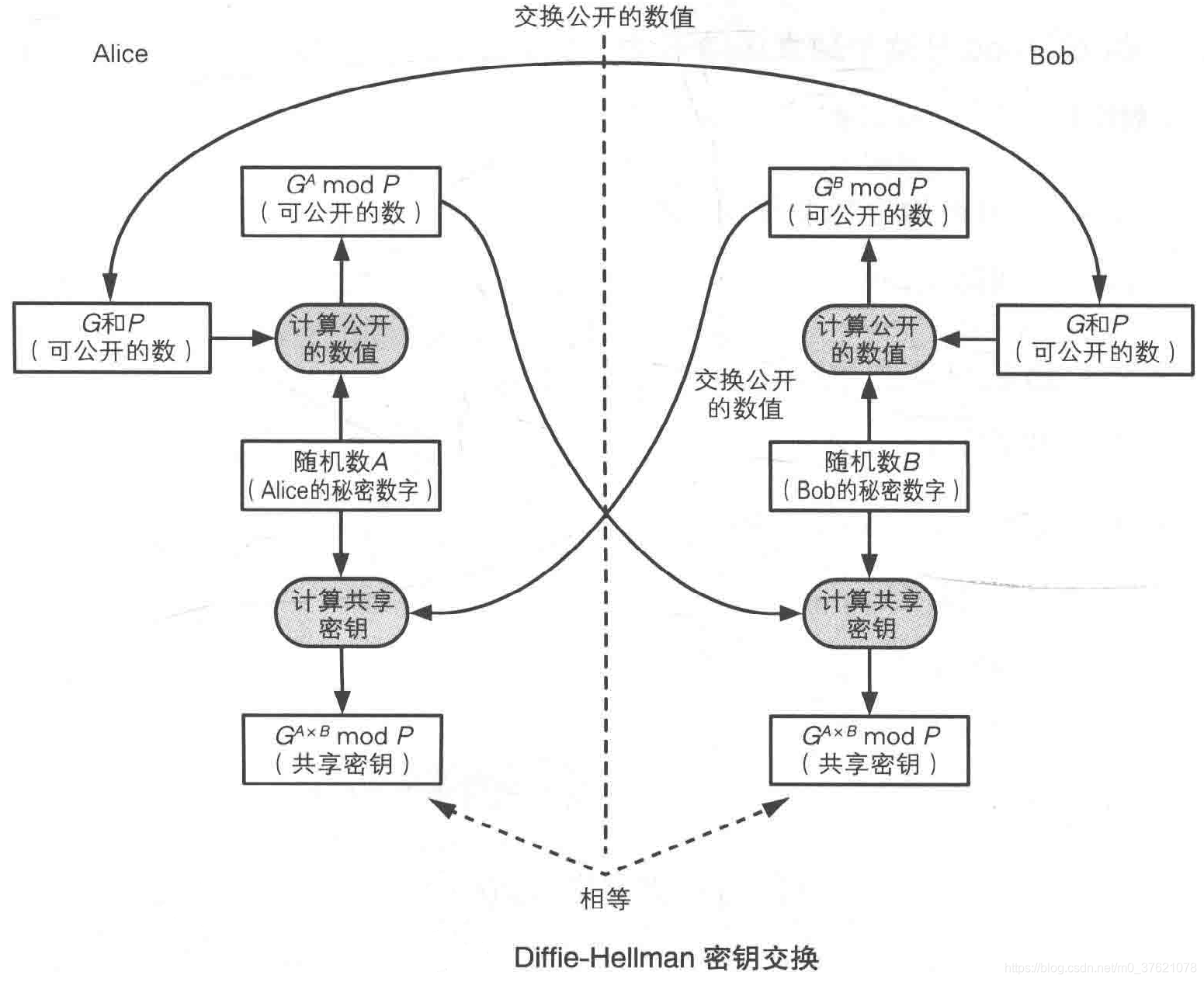 DH密钥交换过程