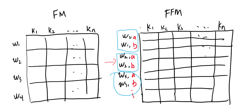 （推荐系统）FFM算法：Field-aware Factorization Machines for CTR Prediction-CSDN博客