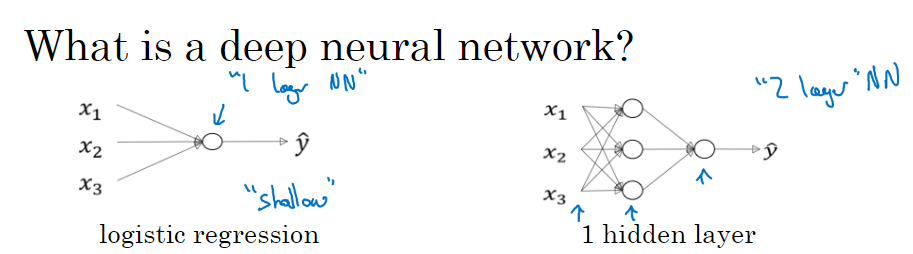 吴恩达深度学习——深层神经网络人工智能日积月累-