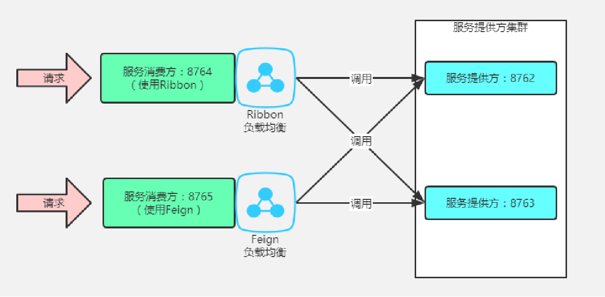 微服务应用开发入门③微服务组件eureka、ribbon、feign和hystrix初识网络Zzhou1990的博客-