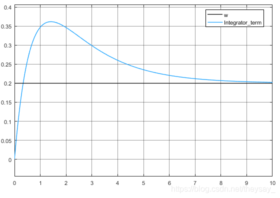 图12 积分器对扰动的观测效果