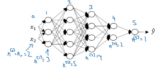 吴恩达深度学习——深层神经网络人工智能日积月累-