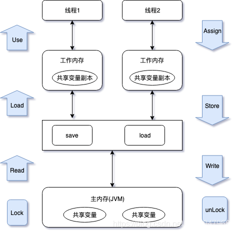 线程-工作内存-主存