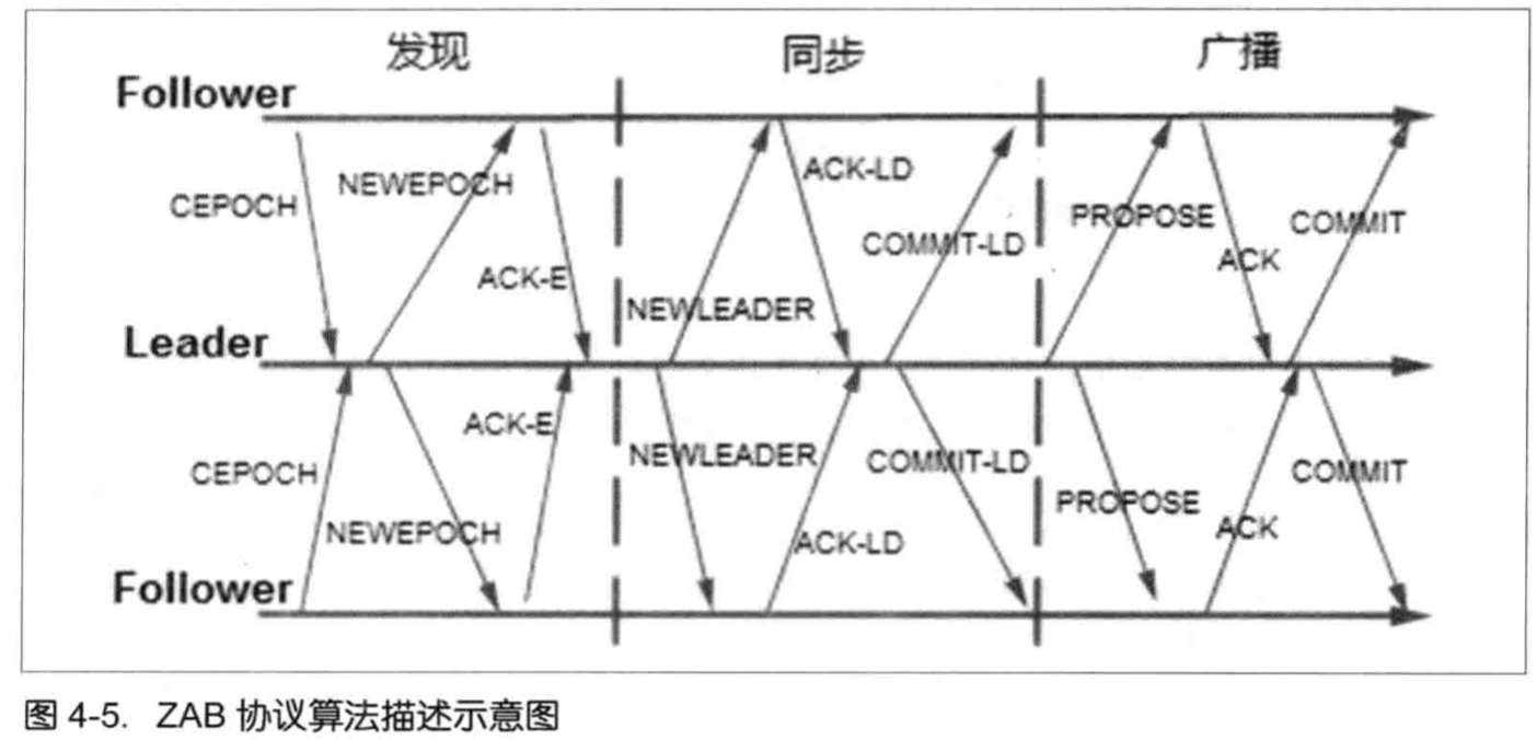 Zookeeper理解---ZAB协议