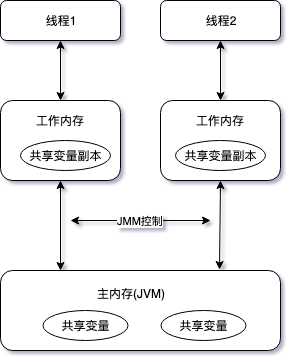 主内存和工作内存