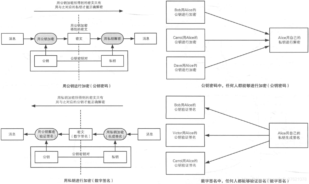 TLS信息加密与数字签名