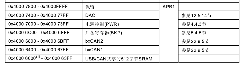 从PWR_BackupAccessCmd函数理解位带操作