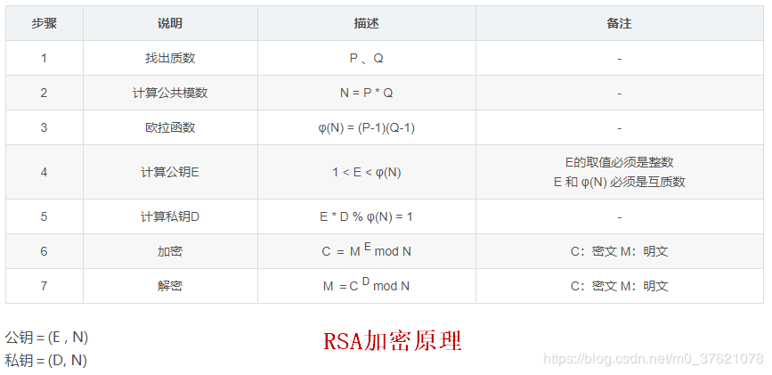 RSA加密法实现原理