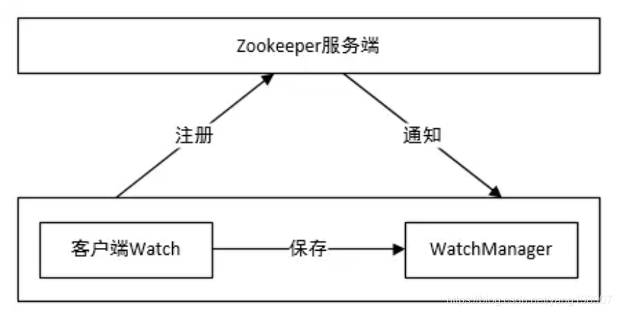 流程
