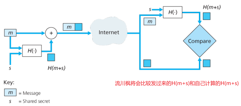 深入剖析https原理——加密,完整与端点鉴别网络小松与蘑菇-