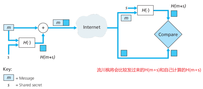 深入剖析https原理——加密，完整与端点鉴别网络小松与蘑菇-