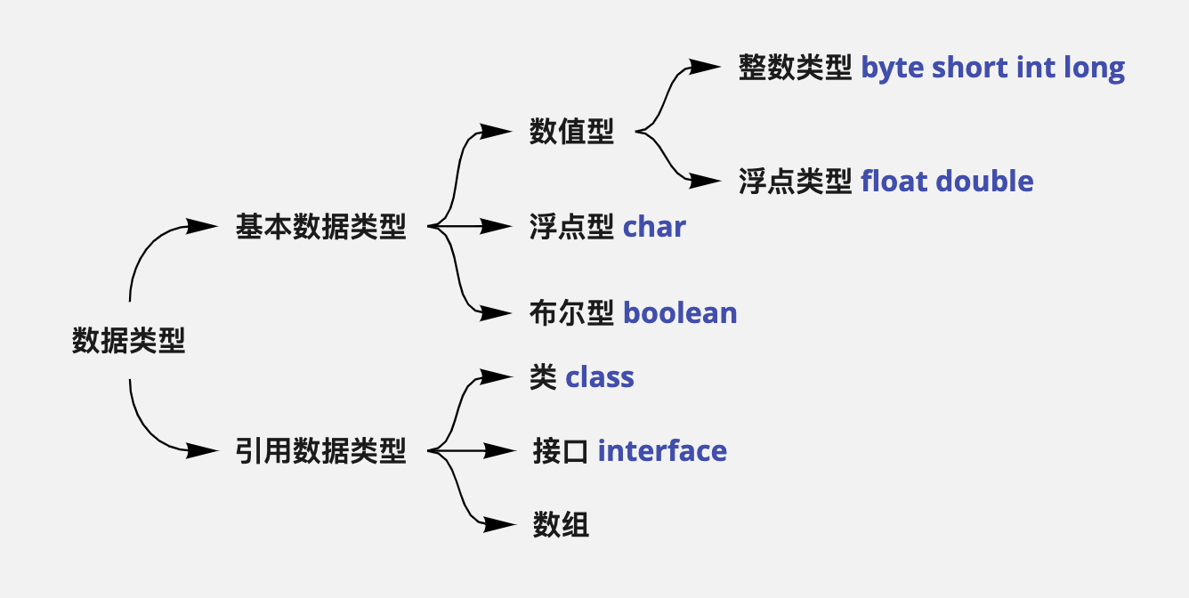 数据类型