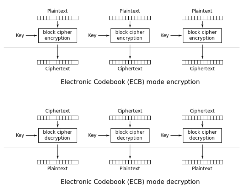EBC的加密和解密模式图
