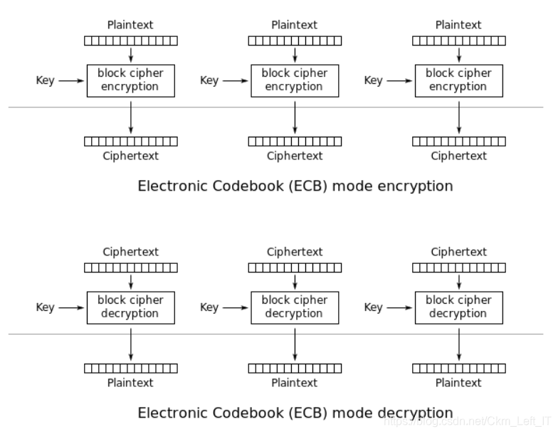 EBC的加密和解密模式图