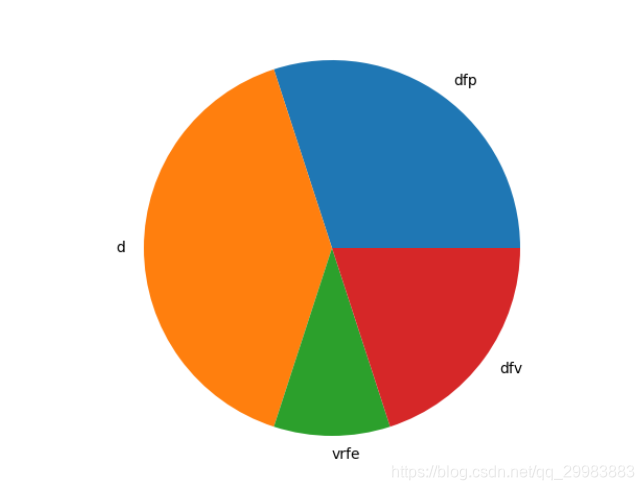 Matplotlib学习之饼状图 小瓶盖的猪猪侠的博客 程序员宝宝 程序员宝宝 Matplotlib学习之饼状图 小瓶盖的猪猪侠的博客 程序员宝宝 程序员宝宝
