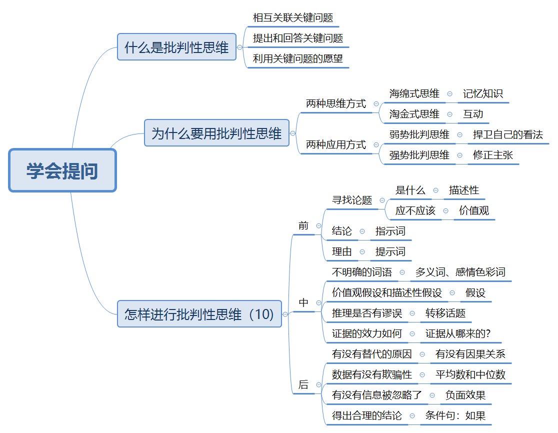 学会提问批判性思维的思考