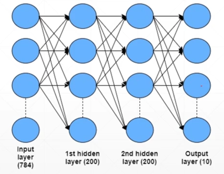 初始化的作用 重要性 kaiming cross entropy交叉熵 多分类问题实战