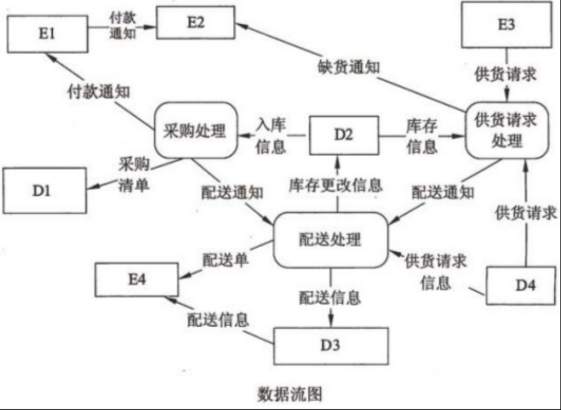 DFD图练习题（商品配送中心信息管理系统）