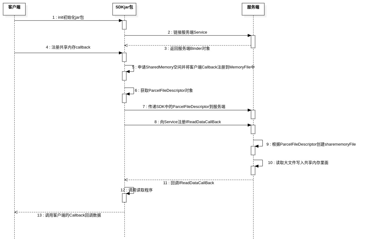 Android 共享内存实现跨进程大文件传输(设计思路和Demo实现绕过Binder传输限制)移动开发ChaoLiChen的博客-