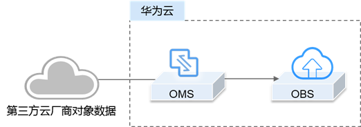 【华为云技术分享】云小课 | 迁移第三方云厂商数据至OBS，两种方式任你选第2张