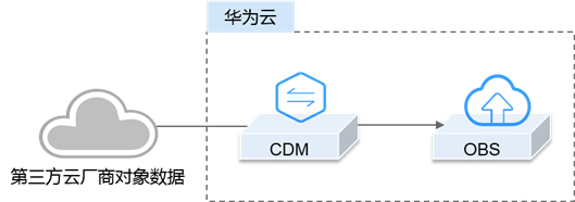 【华为云技术分享】云小课 | 迁移第三方云厂商数据至OBS，两种方式任你选第3张