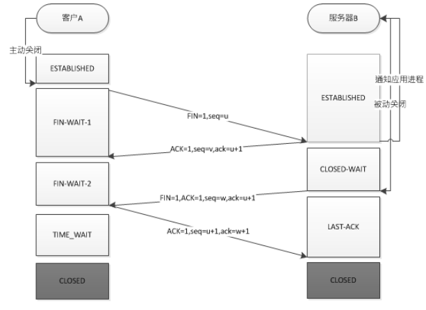 4次握手你懂不懂规矩？TCP/IP协议详解