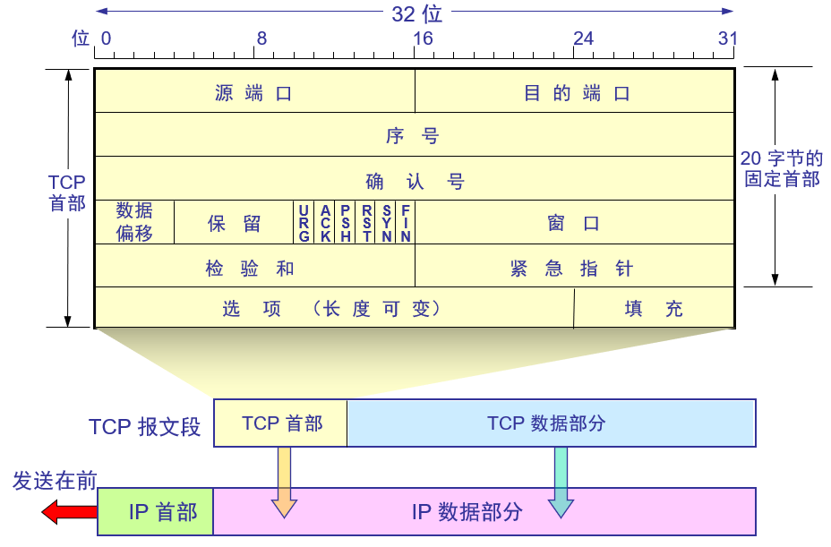 TCP报文段首部格式介绍_tcp报文头部fin-CSDN博客