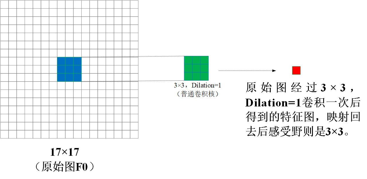 膨胀卷积1