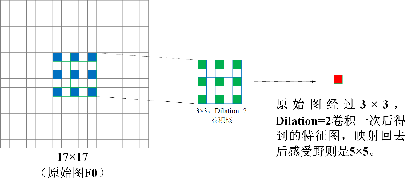 膨胀卷积2