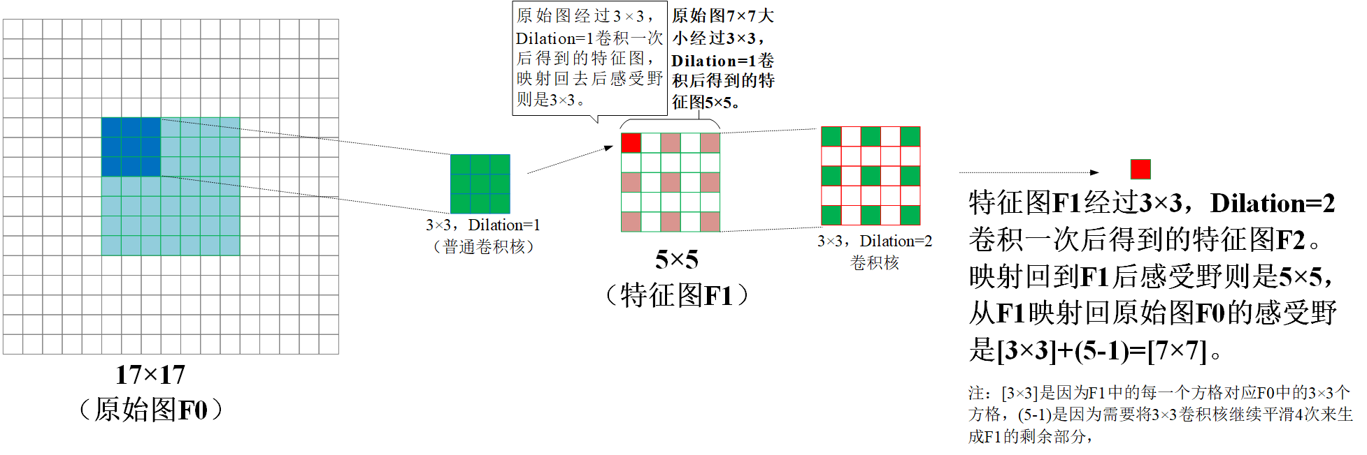 膨胀卷积4