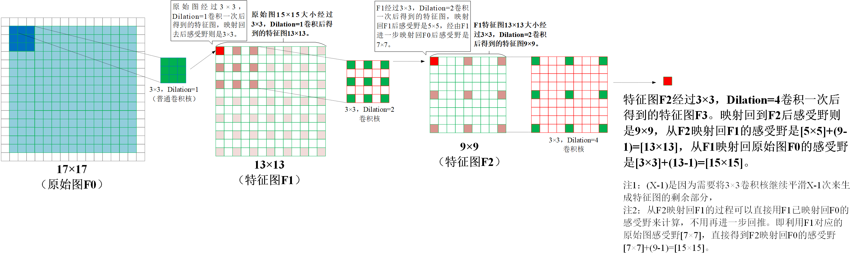 膨胀卷积5