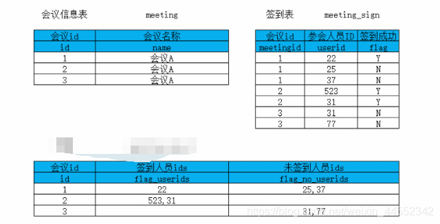 通过JS，ajax方法传递