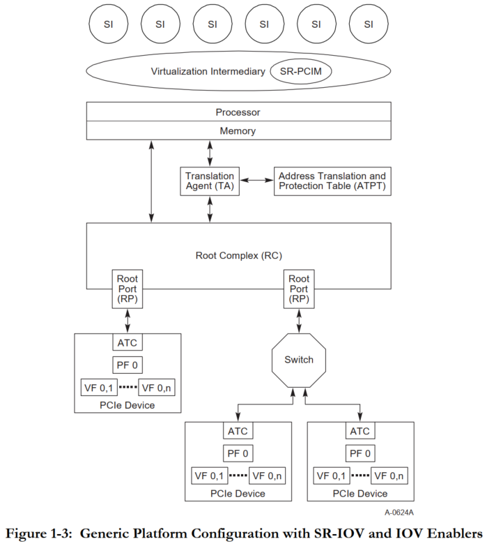 PCIe SR-IOV：为什么需要SR-IOV