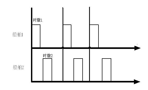 AIS船舶自动识别系统原理