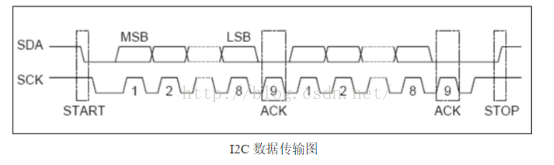 时序图