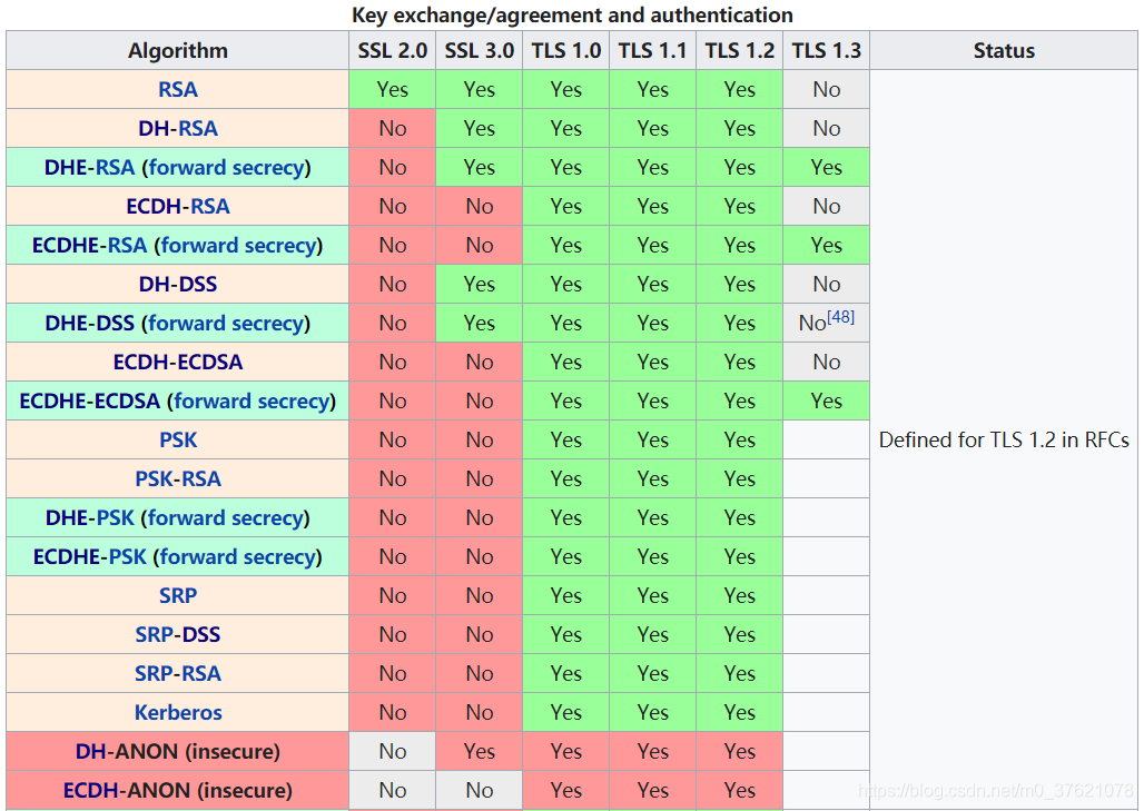 TLS各版本支持的密钥协商与身份验证算法