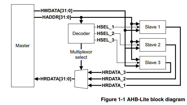 通过地址匹配来选择不同的slave口