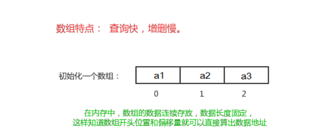 [外链图片转存失败,源站可能有防盗链机制,建议将图片保存下来直接上传(img-6pYjdwYe-1589437998090)(img/数组查询快.png)]