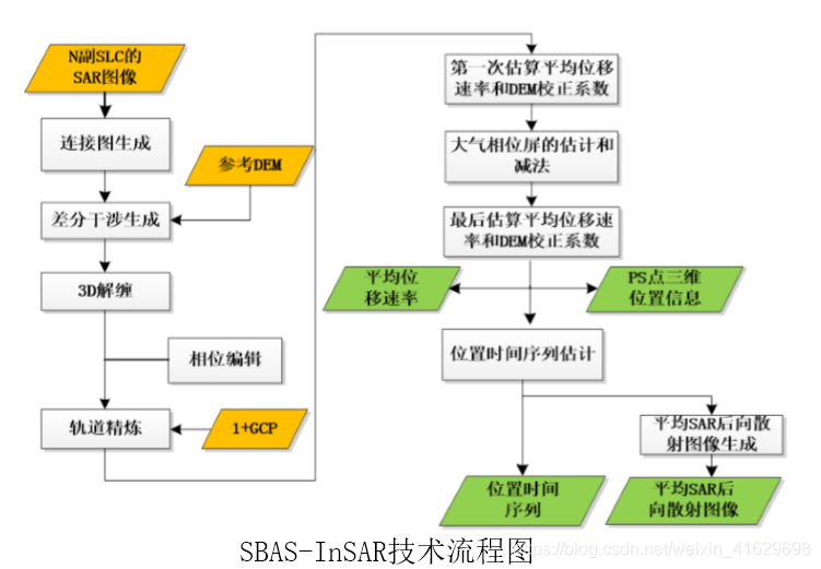 短基线时序分析技术