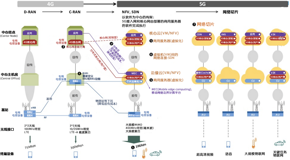 GSM-GPRS-WCDMA-LTE-5g 的总结[通俗易懂]